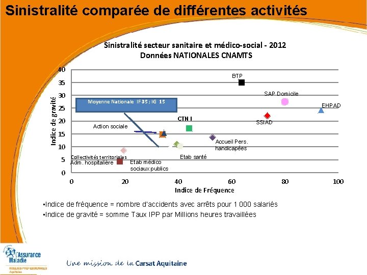 Sinistralité comparée de différentes activités Sinistralité secteur sanitaire et médico-social - 2012 Données NATIONALES Sinistralité comparée de différentes activités Sinistralité secteur sanitaire et médico-social - 2012 Données NATIONALES