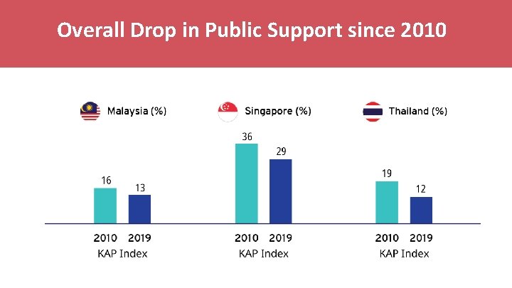 Overall Drop in Public Support since 2010 