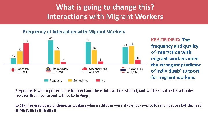 What is going to change this? Interactions with Migrant Workers Frequency of Interaction with