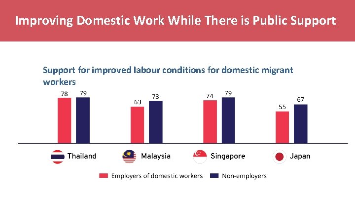 Improving Domestic Work While There is Public Support for improved labour conditions for domestic