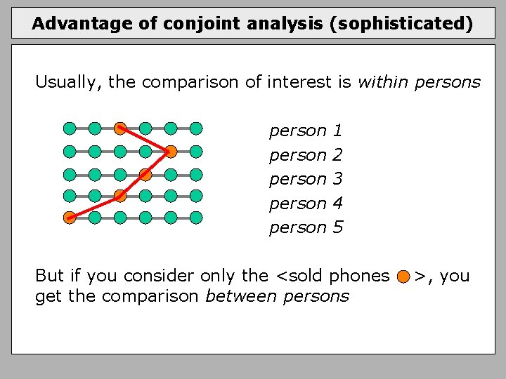 Advantage of conjoint analysis (sophisticated) Usually, the comparison of interest is within persons person