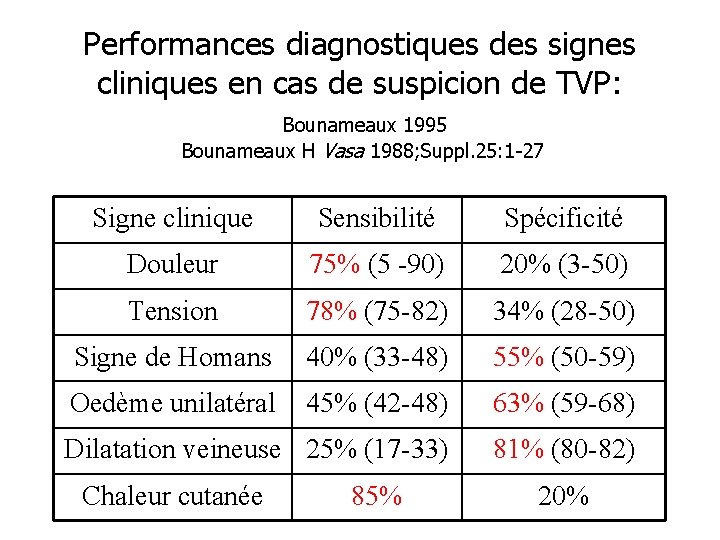 Performances diagnostiques des signes cliniques en cas de suspicion de TVP: Bounameaux 1995 Bounameaux