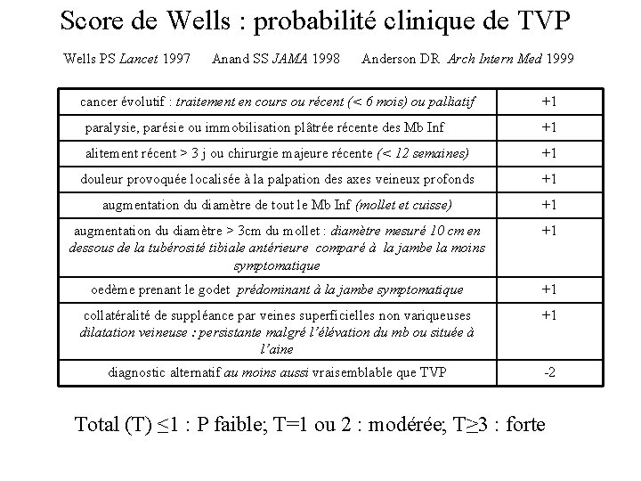 Score de Wells : probabilité clinique de TVP Wells PS Lancet 1997 Anand SS