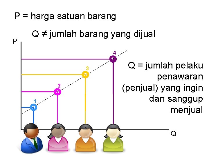 P = harga satuan barang P Q ≠ jumlah barang yang dijual 4 3