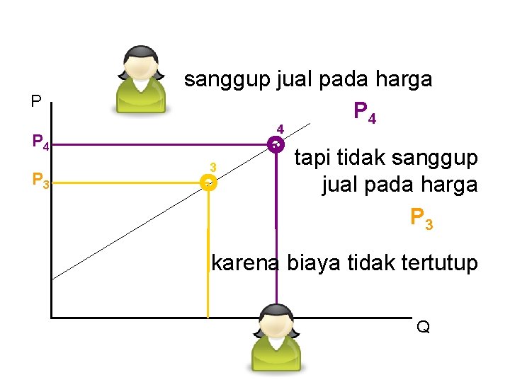 P sanggup jual pada harga P 4 4 P 3 3 tapi tidak sanggup