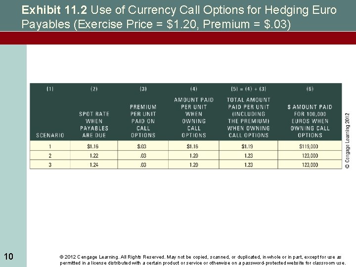 Exhibit 11. 2 Use of Currency Call Options for Hedging Euro Payables (Exercise Price