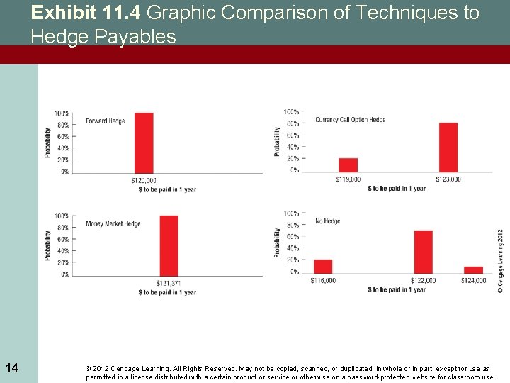 Exhibit 11. 4 Graphic Comparison of Techniques to Hedge Payables 14 © 2012 Cengage