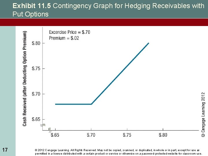 Exhibit 11. 5 Contingency Graph for Hedging Receivables with Put Options 17 © 2012