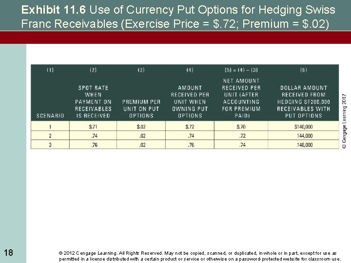 Exhibit 11. 6 Use of Currency Put Options for Hedging Swiss Franc Receivables (Exercise