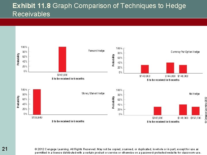 Exhibit 11. 8 Graph Comparison of Techniques to Hedge Receivables 21 © 2012 Cengage