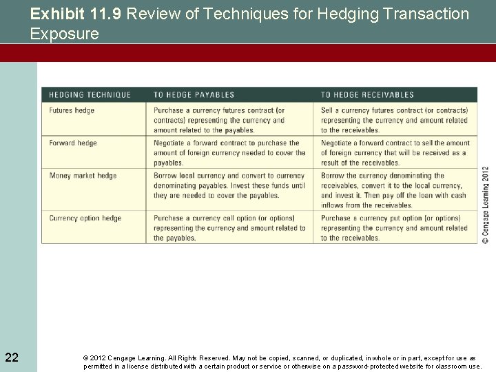Exhibit 11. 9 Review of Techniques for Hedging Transaction Exposure 22 © 2012 Cengage