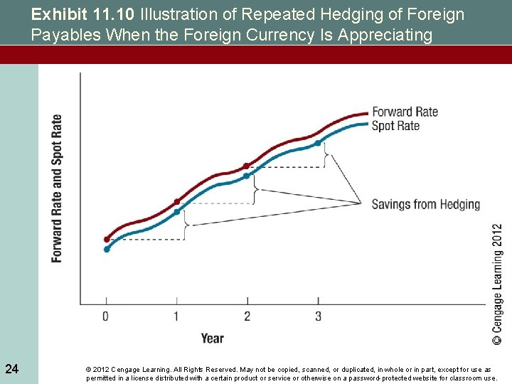 Exhibit 11. 10 Illustration of Repeated Hedging of Foreign Payables When the Foreign Currency