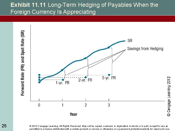 Exhibit 11. 11 Long-Term Hedging of Payables When the Foreign Currency Is Appreciating 25