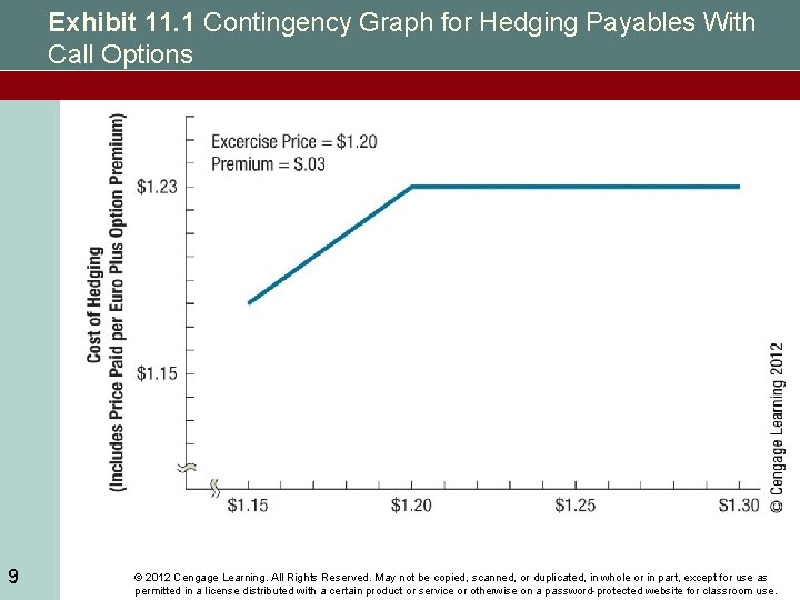 Exhibit 11. 1 Contingency Graph for Hedging Payables With Call Options 9 © 2012
