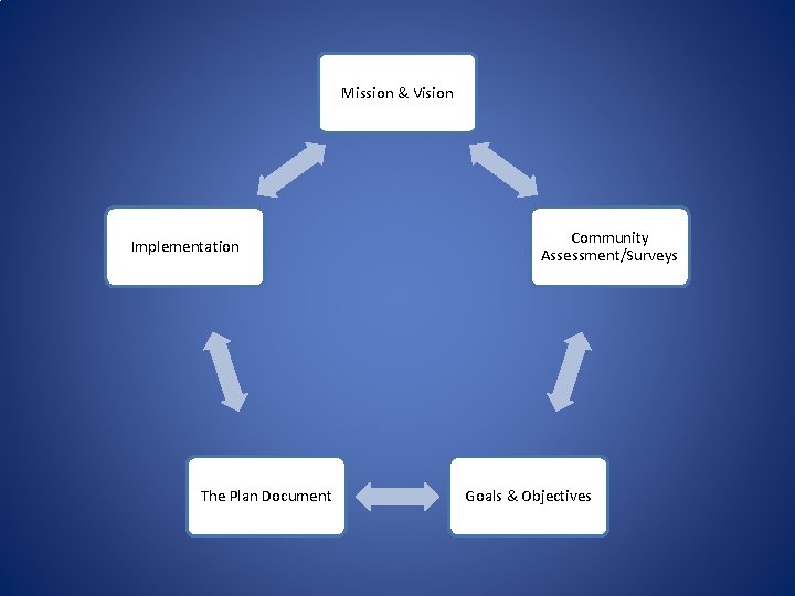 Mission & Vision Implementation The Plan Document Community Assessment/Surveys Goals & Objectives 