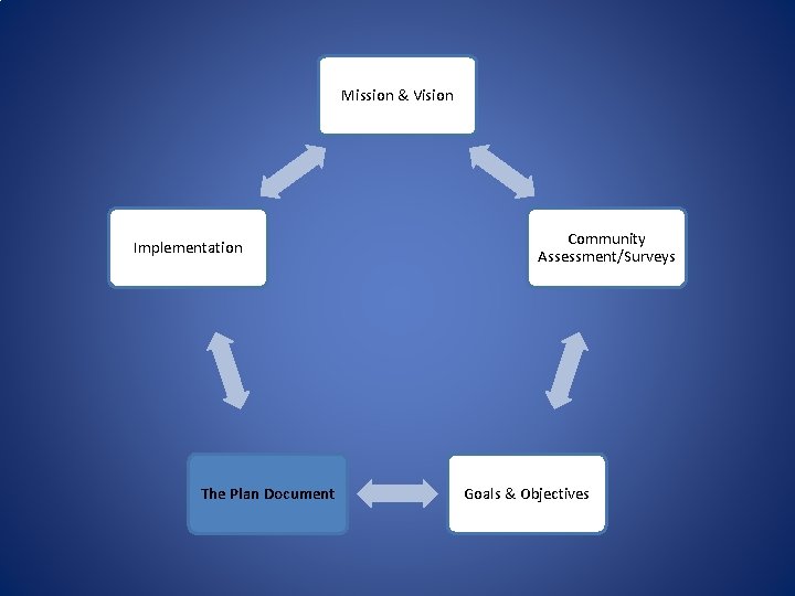 Mission & Vision Implementation The Plan Document Community Assessment/Surveys Goals & Objectives 
