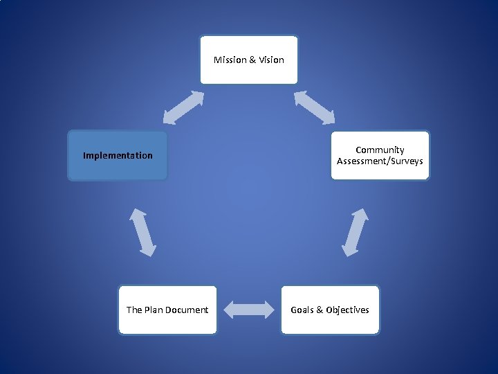 Mission & Vision Implementation The Plan Document Community Assessment/Surveys Goals & Objectives 