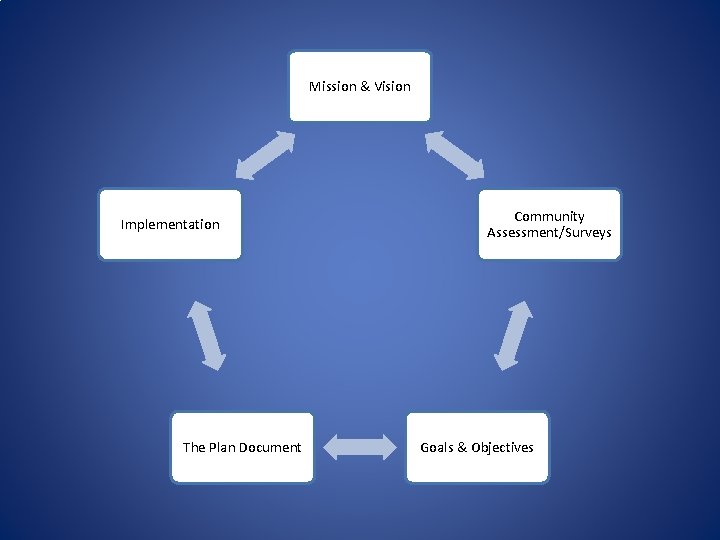 Mission & Vision Implementation The Plan Document Community Assessment/Surveys Goals & Objectives 