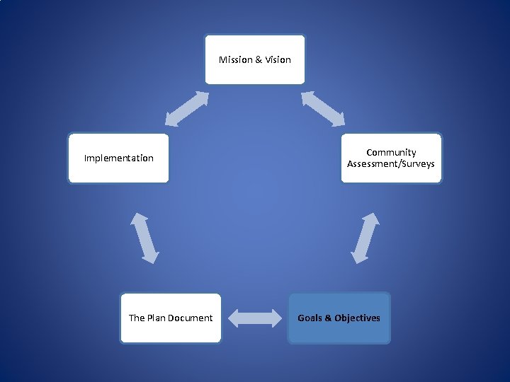 Mission & Vision Implementation The Plan Document Community Assessment/Surveys Goals & Objectives 