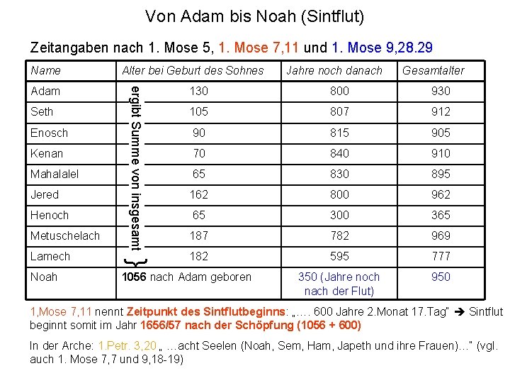 Von Adam bis Noah (Sintflut) Zeitangaben nach 1. Mose 5, 1. Mose 7, 11