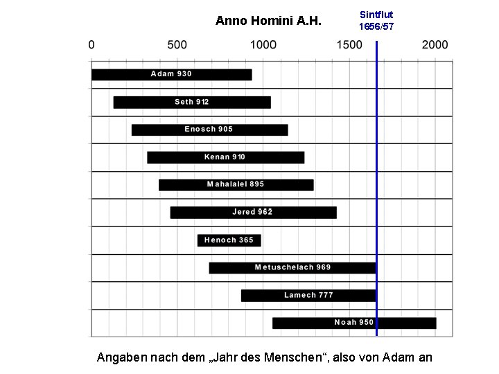 Anno Homini A. H. Sintflut 1656/57 Angaben nach dem „Jahr des Menschen“, also von
