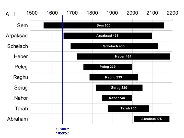 A. H. Sintflut 1656/57 