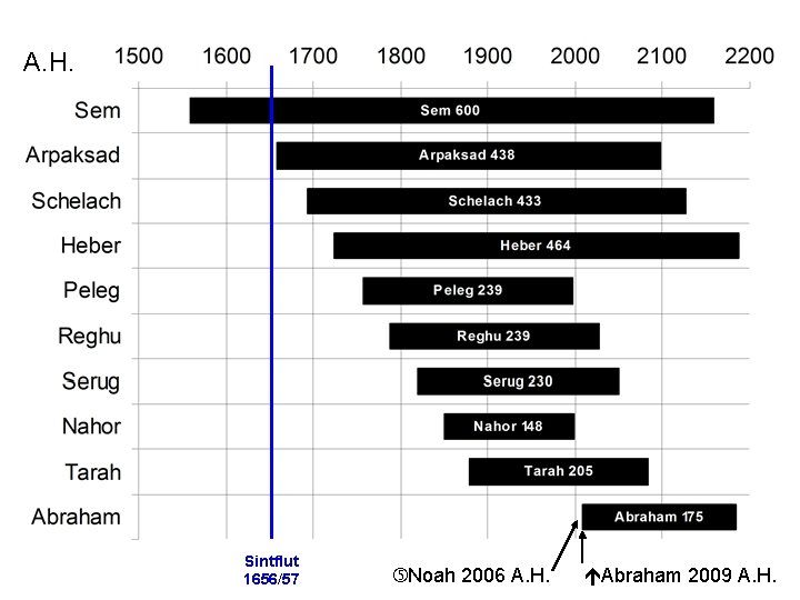 A. H. Sintflut 1656/57 Noah 2006 A. H. Abraham 2009 A. H. 