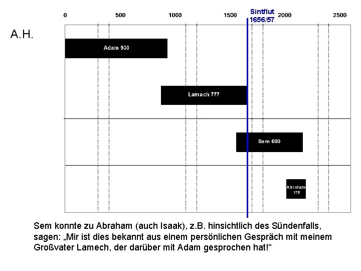 Sintflut 1656/57 A. H. Sem konnte zu Abraham (auch Isaak), z. B. hinsichtlich des