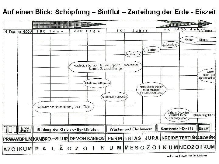 Auf einen Blick: Schöpfung – Sintflut – Zerteilung der Erde - Eiszeit 