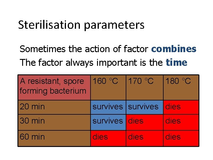 Sterilisation parameters Sometimes the action of factor combines The factor always important is the