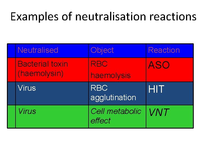 Examples of neutralisation reactions Neutralised Object Reaction Bacterial toxin (haemolysin) RBC haemolysis ASO Virus