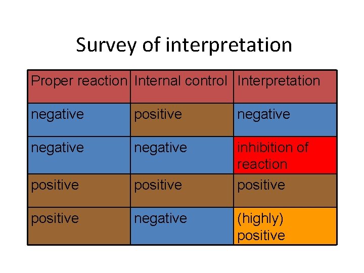 Survey of interpretation Proper reaction Internal control Interpretation negative positive negative positive inhibition of