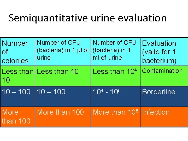 Semiquantitative urine evaluation Number of CFU (bacteria) in 1 µl of (bacteria) in 1