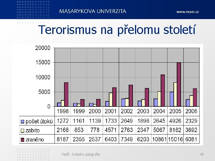 Terorismus na přelomu století Ped. F, katedra geografie 49 