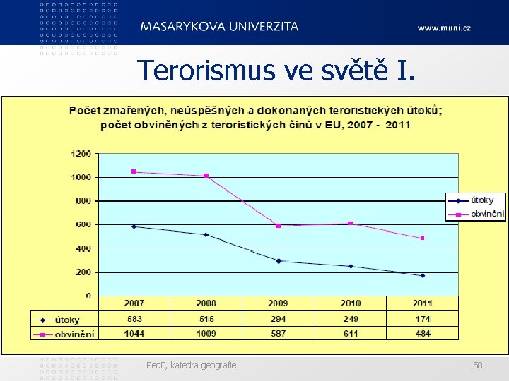 Terorismus ve světě I. Ped. F, katedra geografie 50 