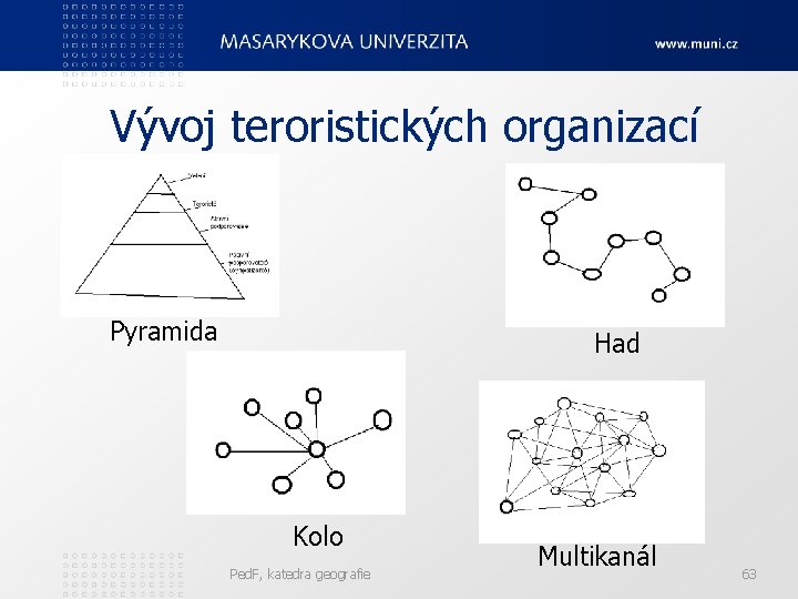 Vývoj teroristických organizací Pyramida Had Kolo Ped. F, katedra geografie Multikanál 63 