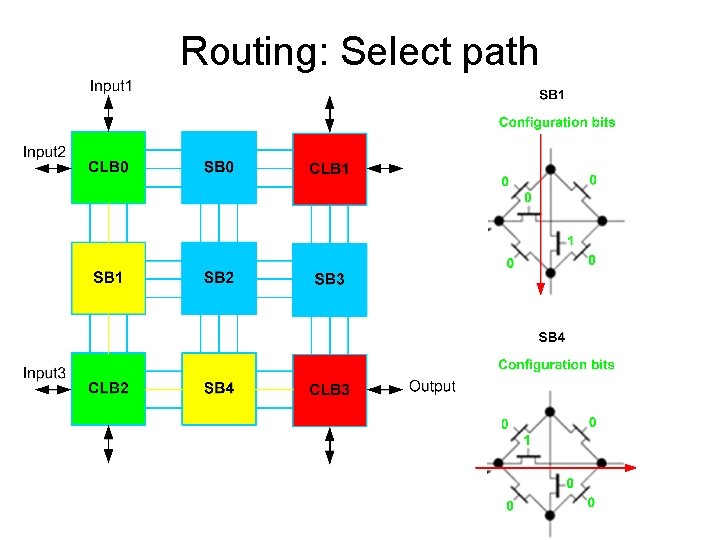 Routing: Select path 