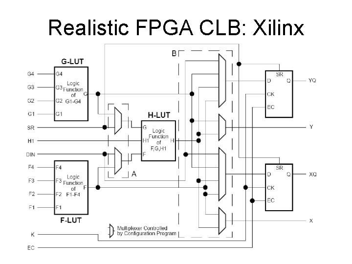 Realistic FPGA CLB: Xilinx 