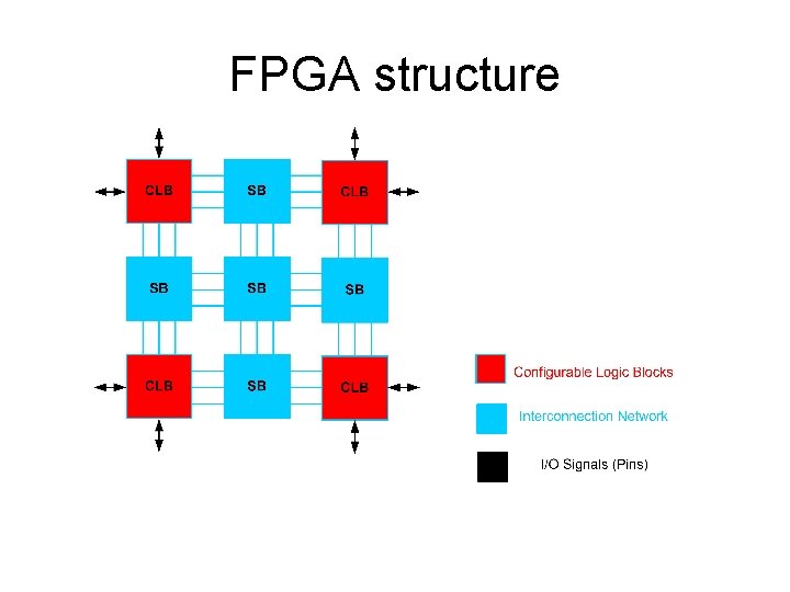 FPGA structure 