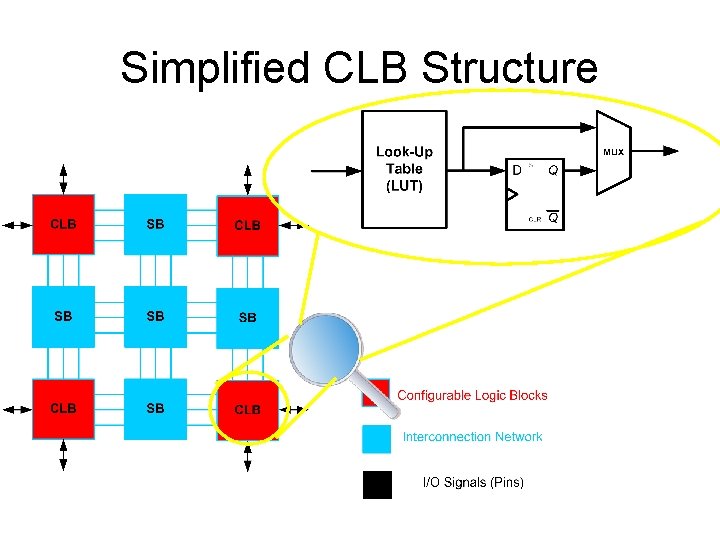 Simplified CLB Structure 