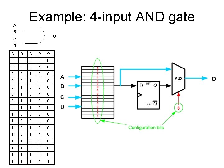 Example: 4 -input AND gate A B C D O 0 0 0 0