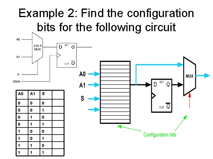 Example 2: Find the configuration bits for the following circuit A 0 A 1