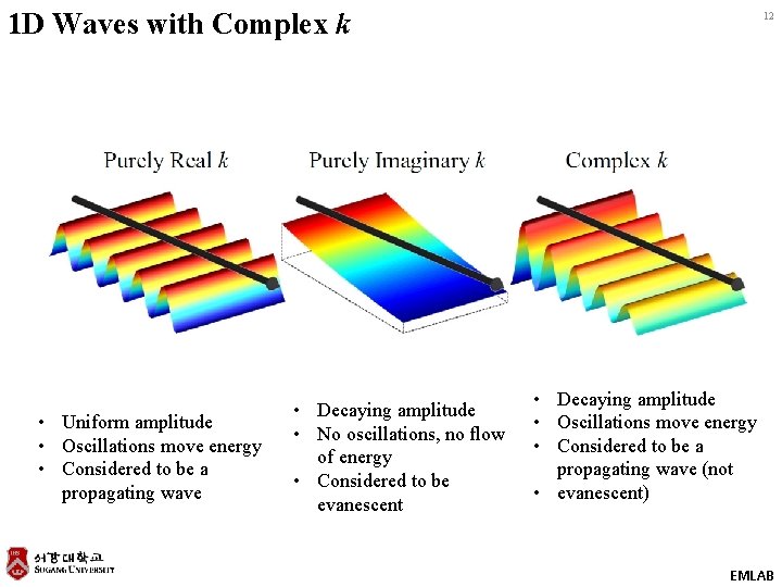 1 D Waves with Complex k • Uniform amplitude • Oscillations move energy •