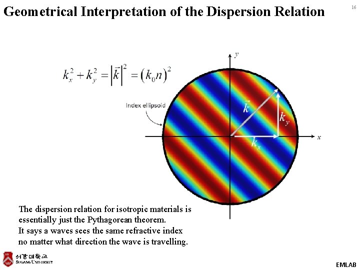 Geometrical Interpretation of the Dispersion Relation 16 The dispersion relation for isotropic materials is