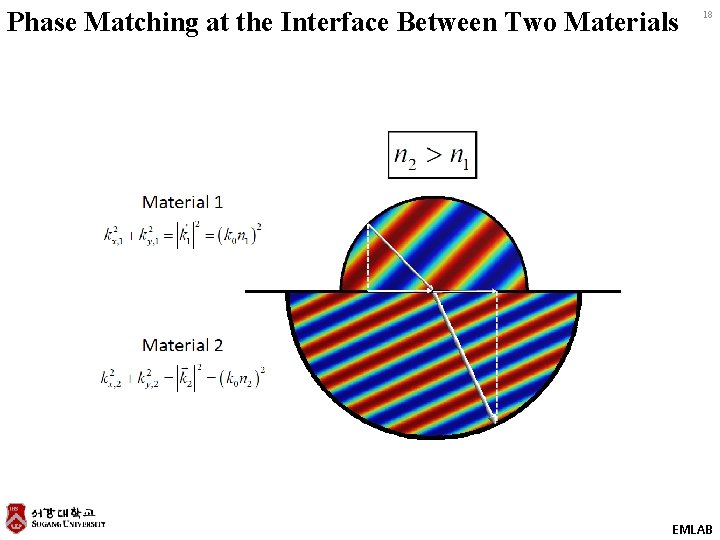 Phase Matching at the Interface Between Two Materials 18 EMLAB 