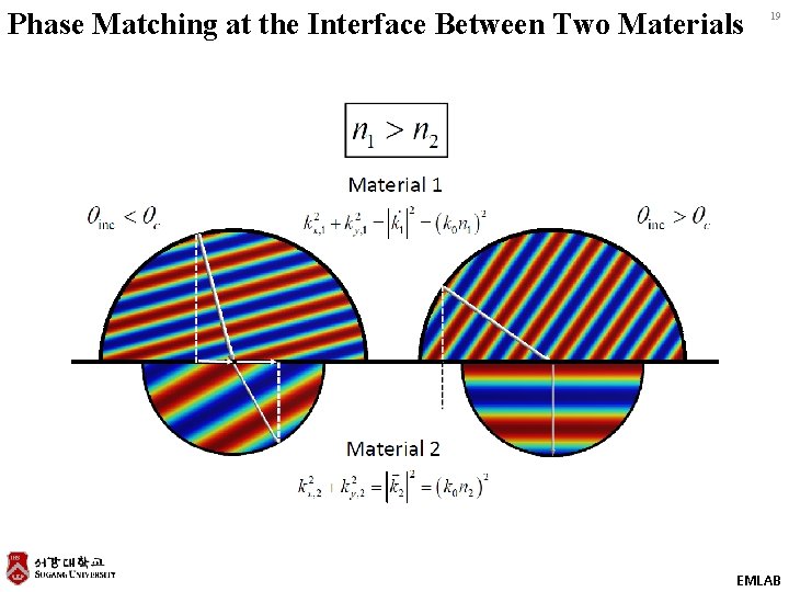 Phase Matching at the Interface Between Two Materials 19 EMLAB 