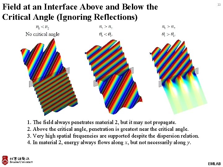 Field at an Interface Above and Below the Critical Angle (Ignoring Reflections) 22 1.