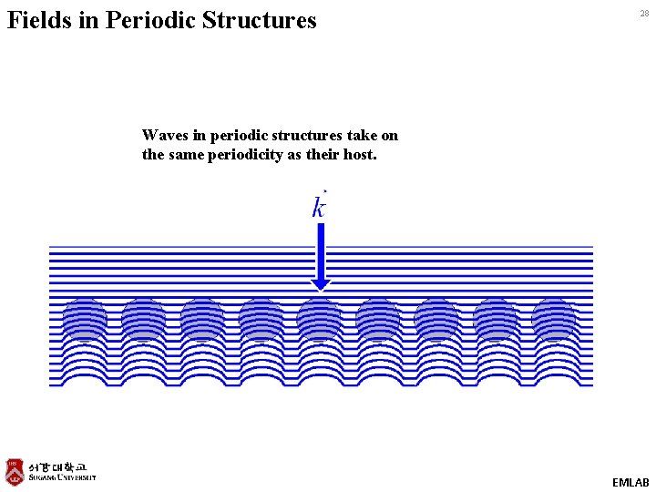 Fields in Periodic Structures 28 Waves in periodic structures take on the same periodicity