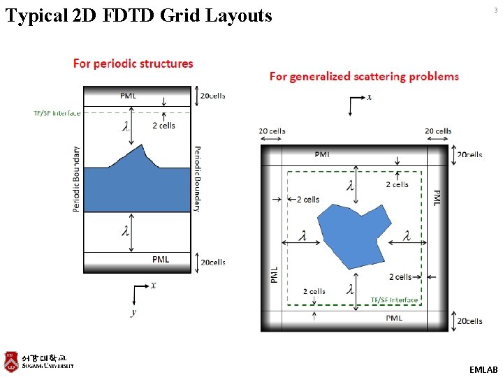Typical 2 D FDTD Grid Layouts 3 EMLAB 