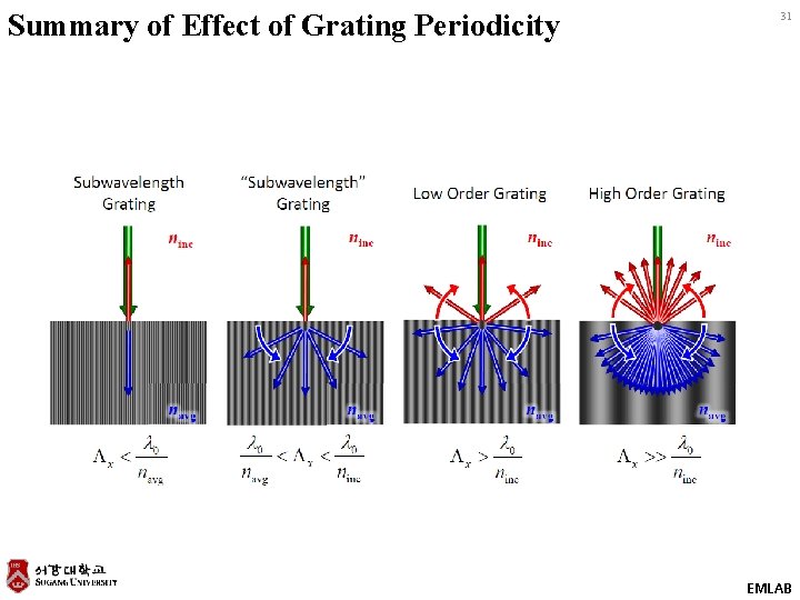 Summary of Effect of Grating Periodicity 31 EMLAB 